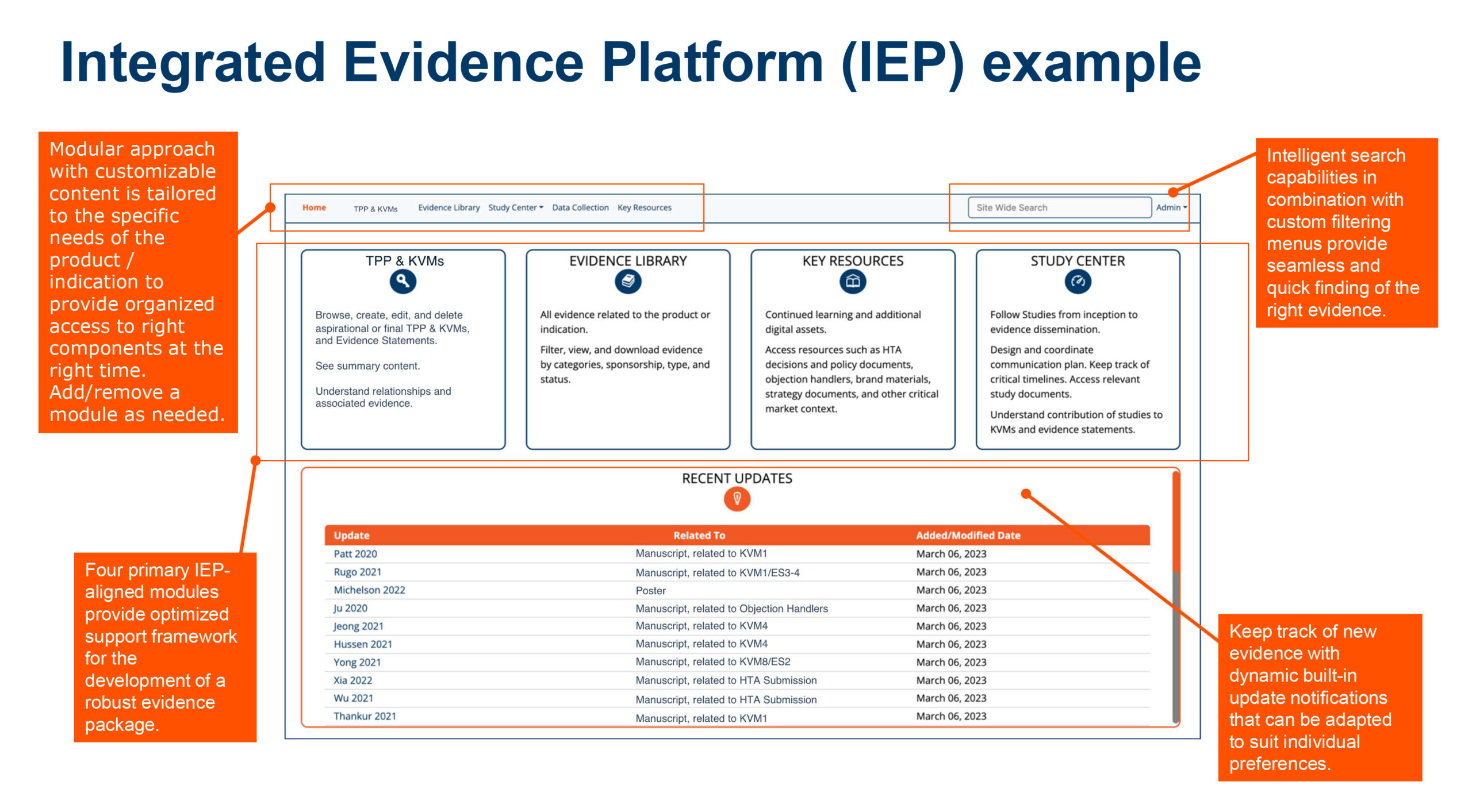 Integrated Evidence Planning platform - HEOR